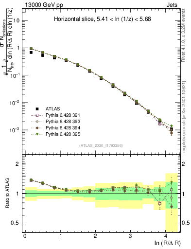 Plot of lund_R in 13000 GeV pp collisions