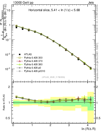 Plot of lund_R in 13000 GeV pp collisions