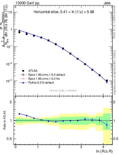 Plot of lund_R in 13000 GeV pp collisions