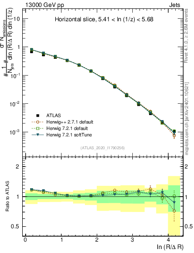 Plot of lund_R in 13000 GeV pp collisions