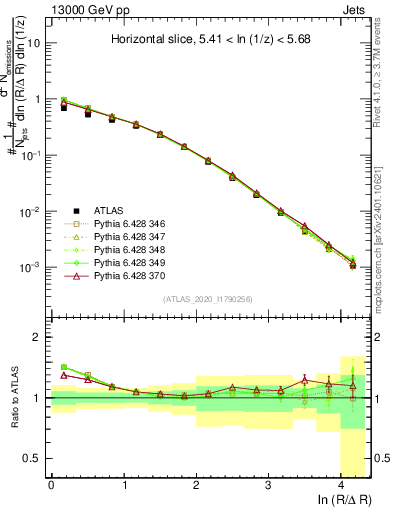 Plot of lund_R in 13000 GeV pp collisions