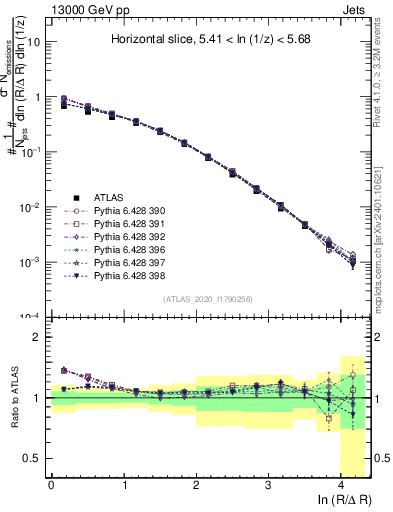 Plot of lund_R in 13000 GeV pp collisions