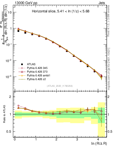 Plot of lund_R in 13000 GeV pp collisions