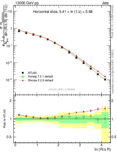 Plot of lund_R in 13000 GeV pp collisions