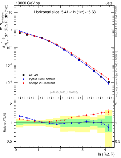 Plot of lund_R in 13000 GeV pp collisions
