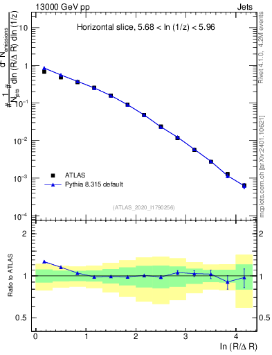 Plot of lund_R in 13000 GeV pp collisions