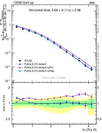 Plot of lund_R in 13000 GeV pp collisions