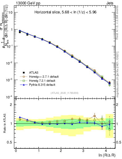 Plot of lund_R in 13000 GeV pp collisions
