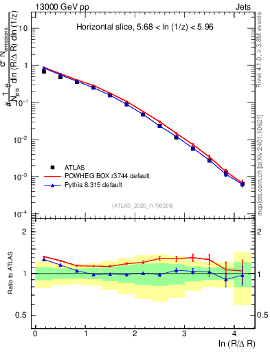 Plot of lund_R in 13000 GeV pp collisions