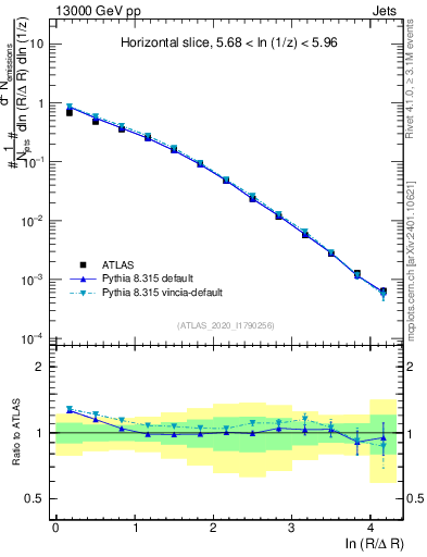Plot of lund_R in 13000 GeV pp collisions
