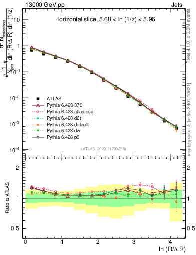 Plot of lund_R in 13000 GeV pp collisions