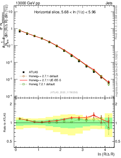 Plot of lund_R in 13000 GeV pp collisions