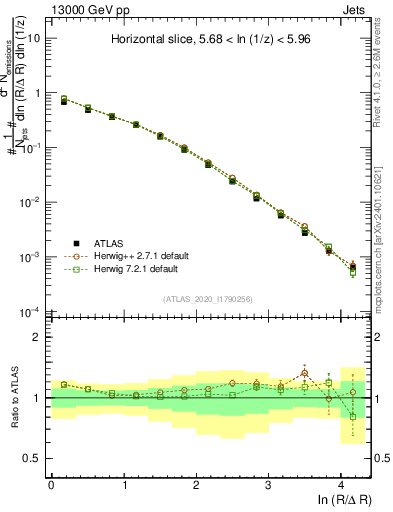Plot of lund_R in 13000 GeV pp collisions