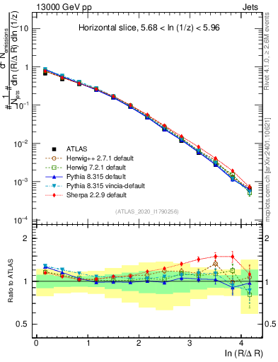 Plot of lund_R in 13000 GeV pp collisions