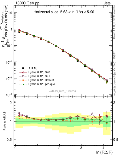 Plot of lund_R in 13000 GeV pp collisions