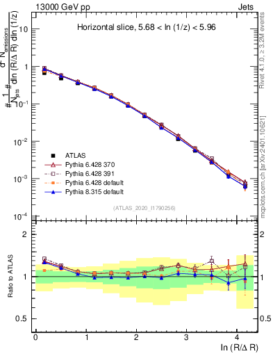 Plot of lund_R in 13000 GeV pp collisions
