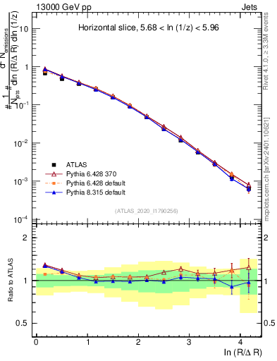 Plot of lund_R in 13000 GeV pp collisions