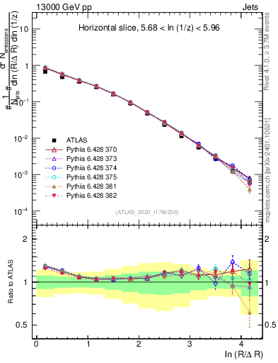 Plot of lund_R in 13000 GeV pp collisions