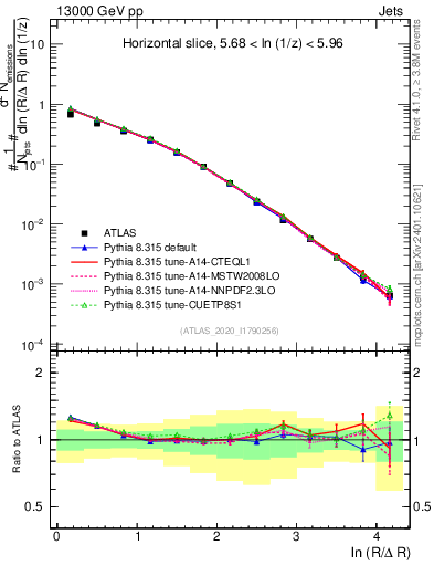 Plot of lund_R in 13000 GeV pp collisions