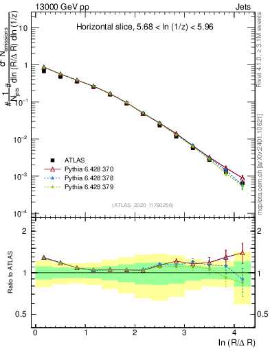 Plot of lund_R in 13000 GeV pp collisions