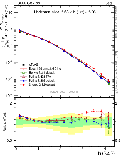Plot of lund_R in 13000 GeV pp collisions
