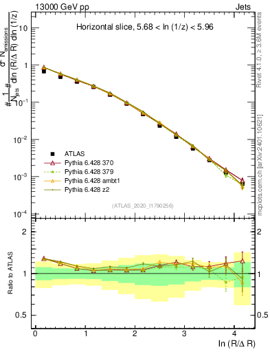 Plot of lund_R in 13000 GeV pp collisions