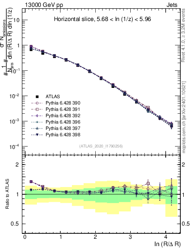 Plot of lund_R in 13000 GeV pp collisions