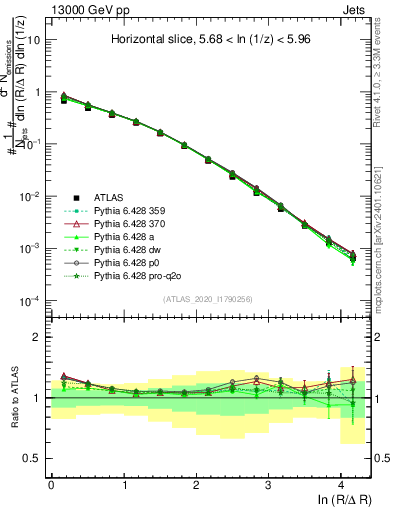 Plot of lund_R in 13000 GeV pp collisions