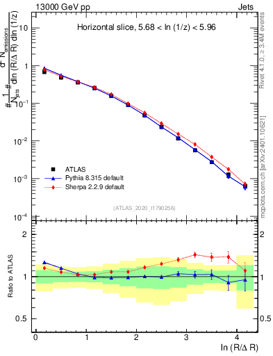 Plot of lund_R in 13000 GeV pp collisions