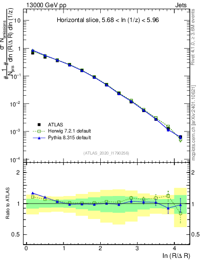 Plot of lund_R in 13000 GeV pp collisions
