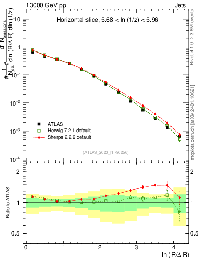 Plot of lund_R in 13000 GeV pp collisions