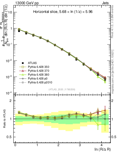 Plot of lund_R in 13000 GeV pp collisions