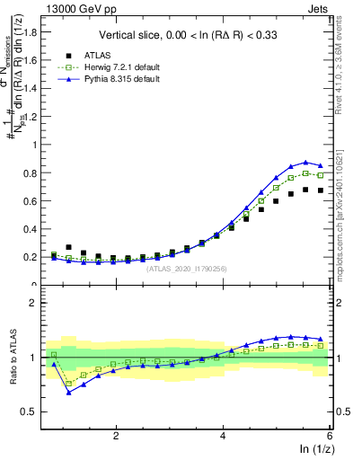 Plot of lund_z in 13000 GeV pp collisions