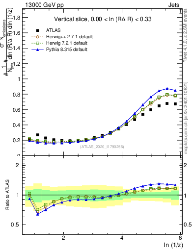 Plot of lund_z in 13000 GeV pp collisions