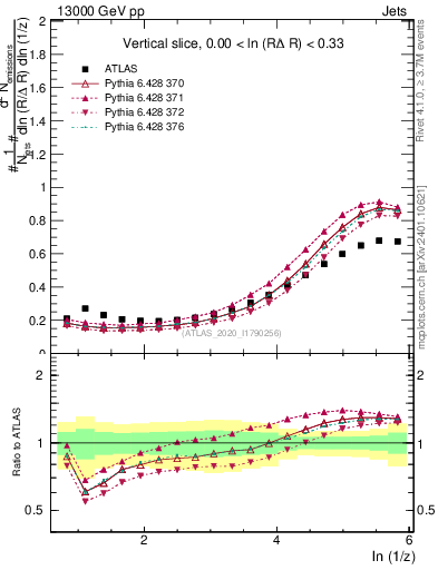 Plot of lund_z in 13000 GeV pp collisions