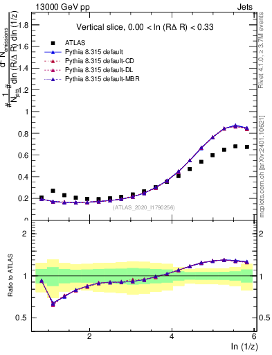 Plot of lund_z in 13000 GeV pp collisions