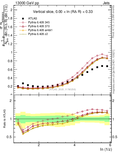 Plot of lund_z in 13000 GeV pp collisions