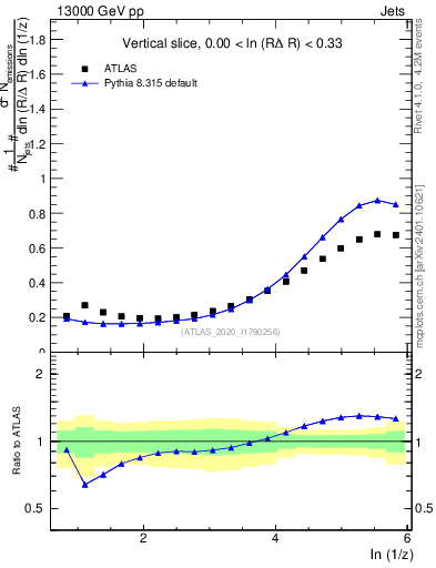 Plot of lund_z in 13000 GeV pp collisions
