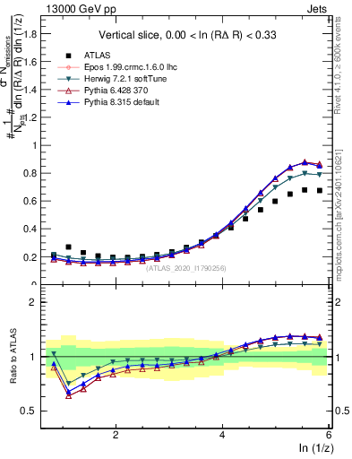 Plot of lund_z in 13000 GeV pp collisions