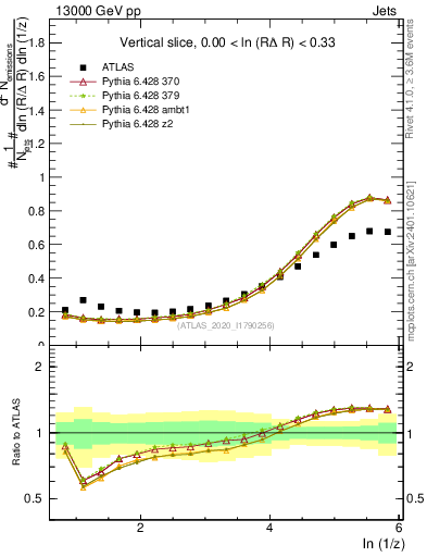 Plot of lund_z in 13000 GeV pp collisions