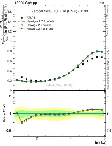 Plot of lund_z in 13000 GeV pp collisions