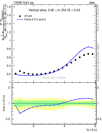Plot of lund_z in 13000 GeV pp collisions