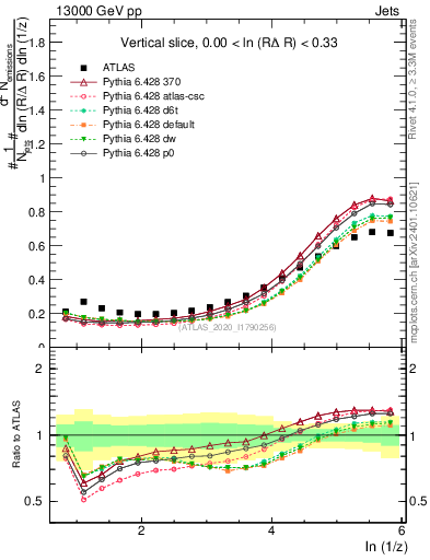 Plot of lund_z in 13000 GeV pp collisions
