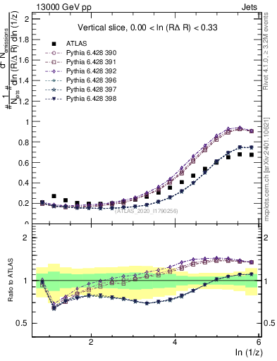 Plot of lund_z in 13000 GeV pp collisions