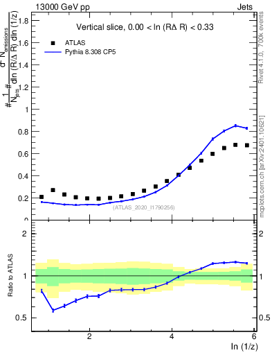 Plot of lund_z in 13000 GeV pp collisions