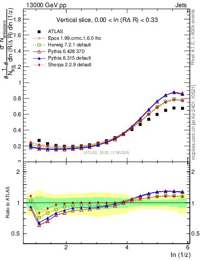 Plot of lund_z in 13000 GeV pp collisions