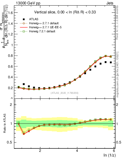 Plot of lund_z in 13000 GeV pp collisions