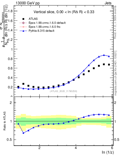 Plot of lund_z in 13000 GeV pp collisions