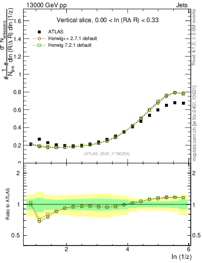 Plot of lund_z in 13000 GeV pp collisions