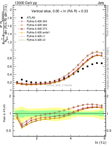 Plot of lund_z in 13000 GeV pp collisions